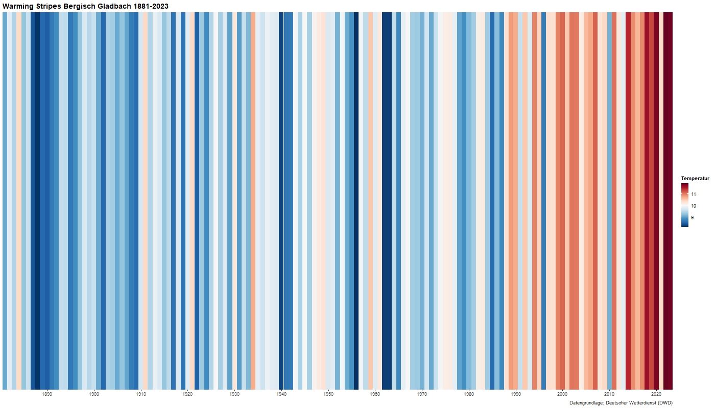 Warming Stripes Bergisch Gladbach bis 2023