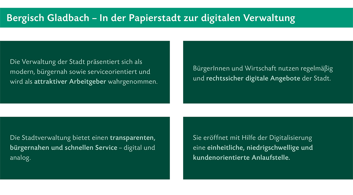 Bergisch Gladbach – In der Papierstadt zur digitalen Verwaltung: Die Verwaltung der Stadt präsentiert sich als modern, bürgernah sowie serviceorientiert und wird als attraktiver Arbeitgeber wahrgenommen. Die Stadtverwaltung bietet einen transparenten, bürgernahen und schnellen Service – digital und analog. BürgerInnen und Wirtschaft nutzen regelmäßig und rechtssicher digitale Angebote der Stadt. Sie eröffnet mit Hilfe der Digitalisierung eine einheitliche, niedrigschwellige und kundenorientierte Anlaufstelle.