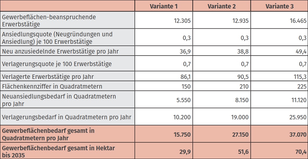 Flächenbedarf Gewerbe