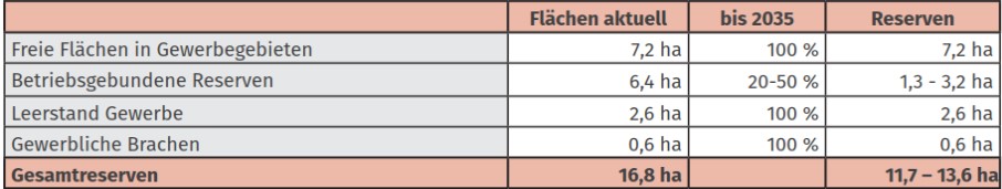 Reserveflächen Gewerbe