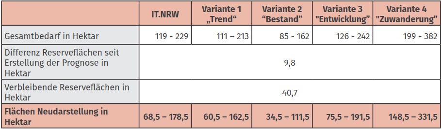 Flächenbedarf Wohnen