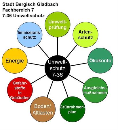 Aufgaben Umweltschutz