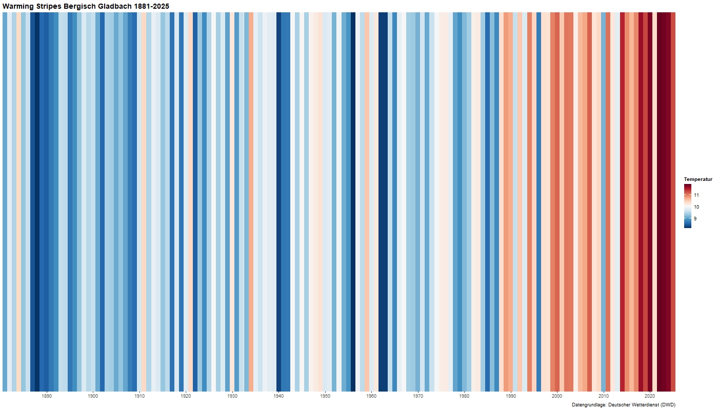 Warming Stripes Bergisch Gladbach bis 2025