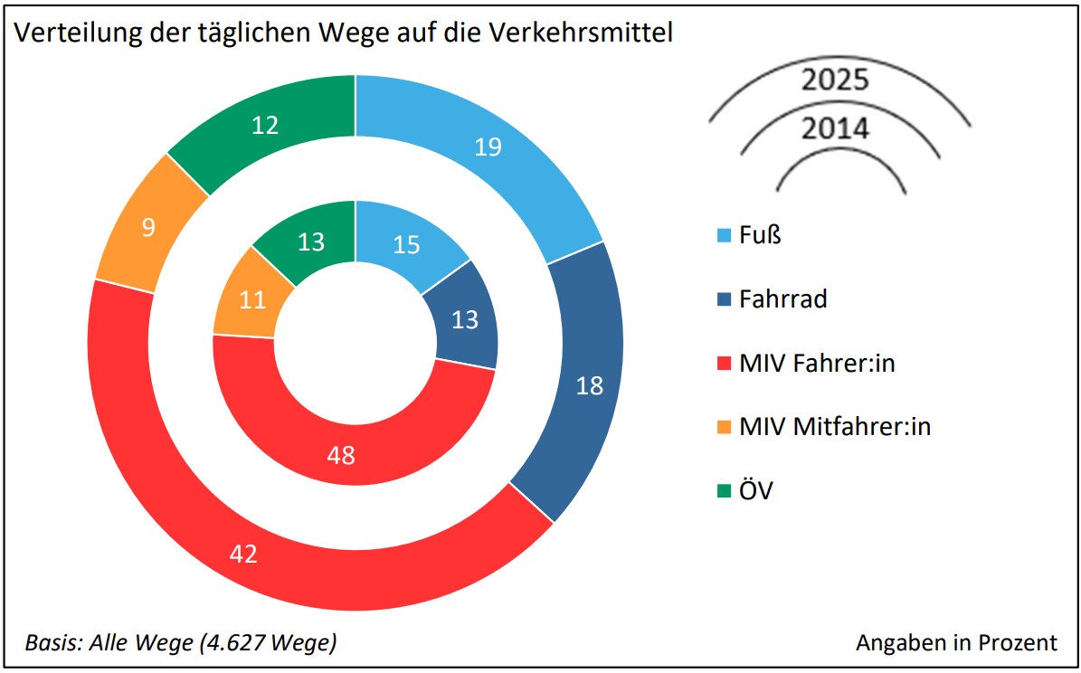 Mobilitätsbefragung 2025: Bergisch Gladbach auf gutem Weg beim Mobilitätskonzept 2030